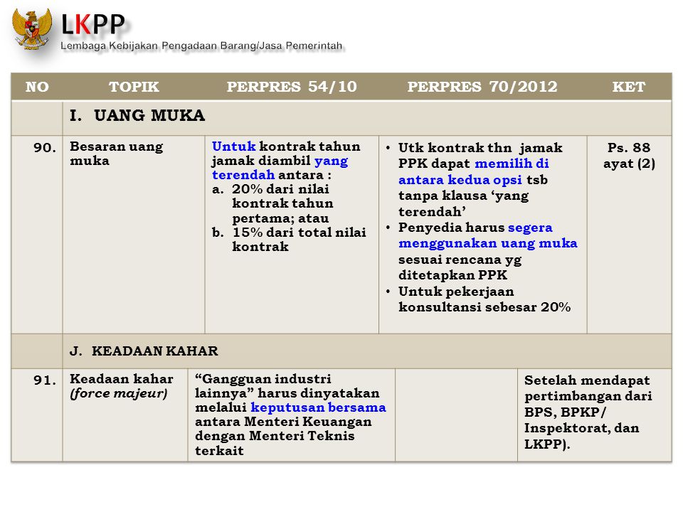 I. UANG MUKA NO TOPIK PERPRES 54/10 PERPRES 70/2012 KET 90.