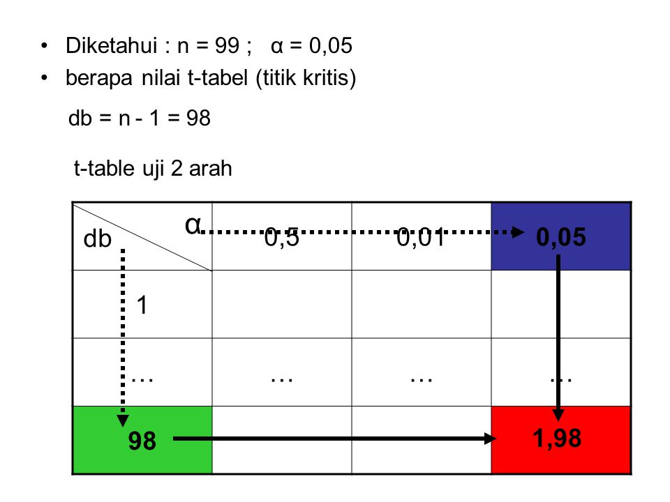 Diketahui : n = 99 ; α = 0,05 berapa nilai t-tabel (titik kritis) db = n - 1 = 98. t-table uji 2 arah.