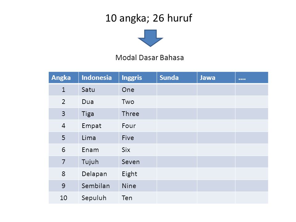 10 angka; 26 huruf Modal Dasar Bahasa Angka Indonesia Inggris Sunda