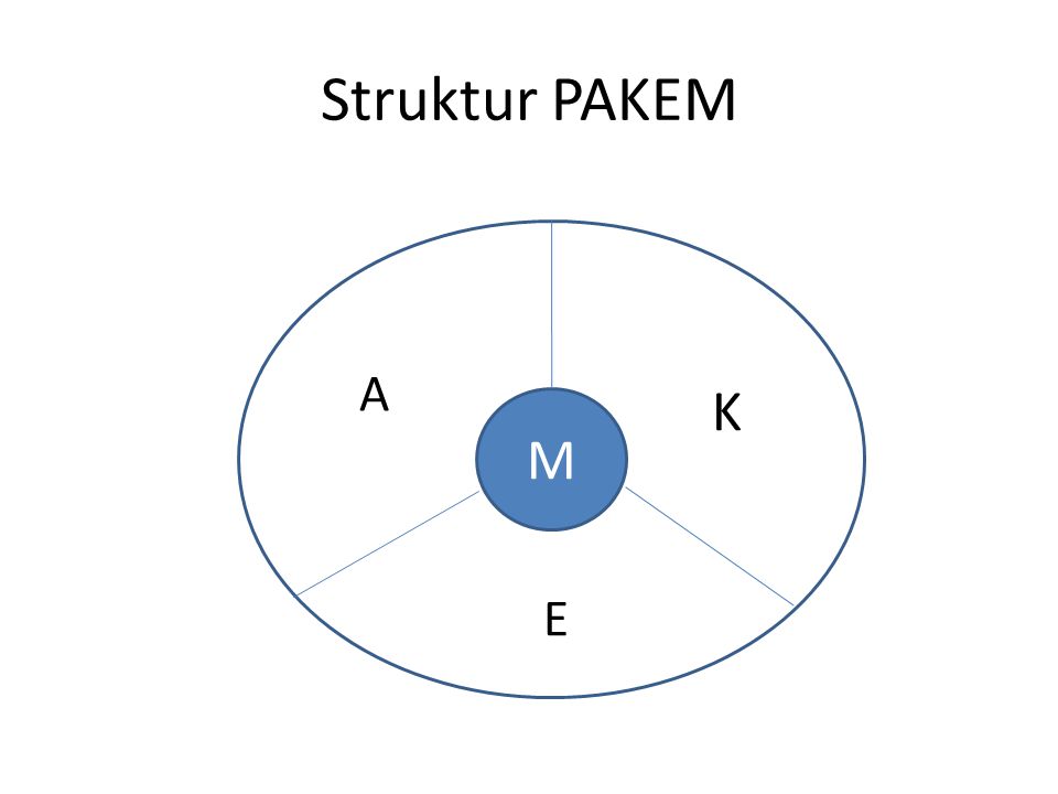 Struktur PAKEM A A K M E
