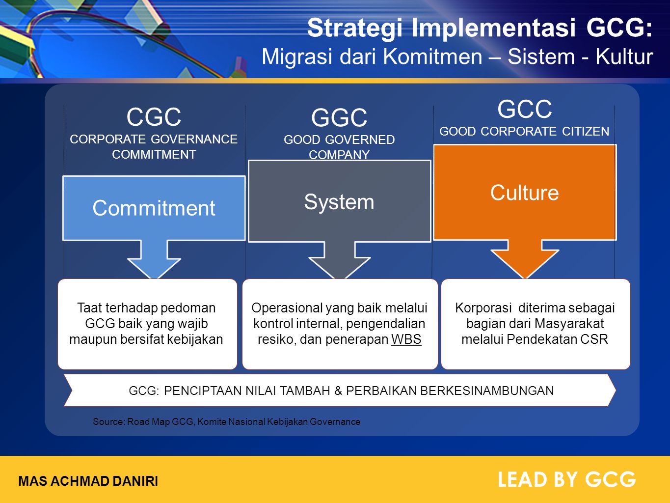 Strategi Implementasi GCG: