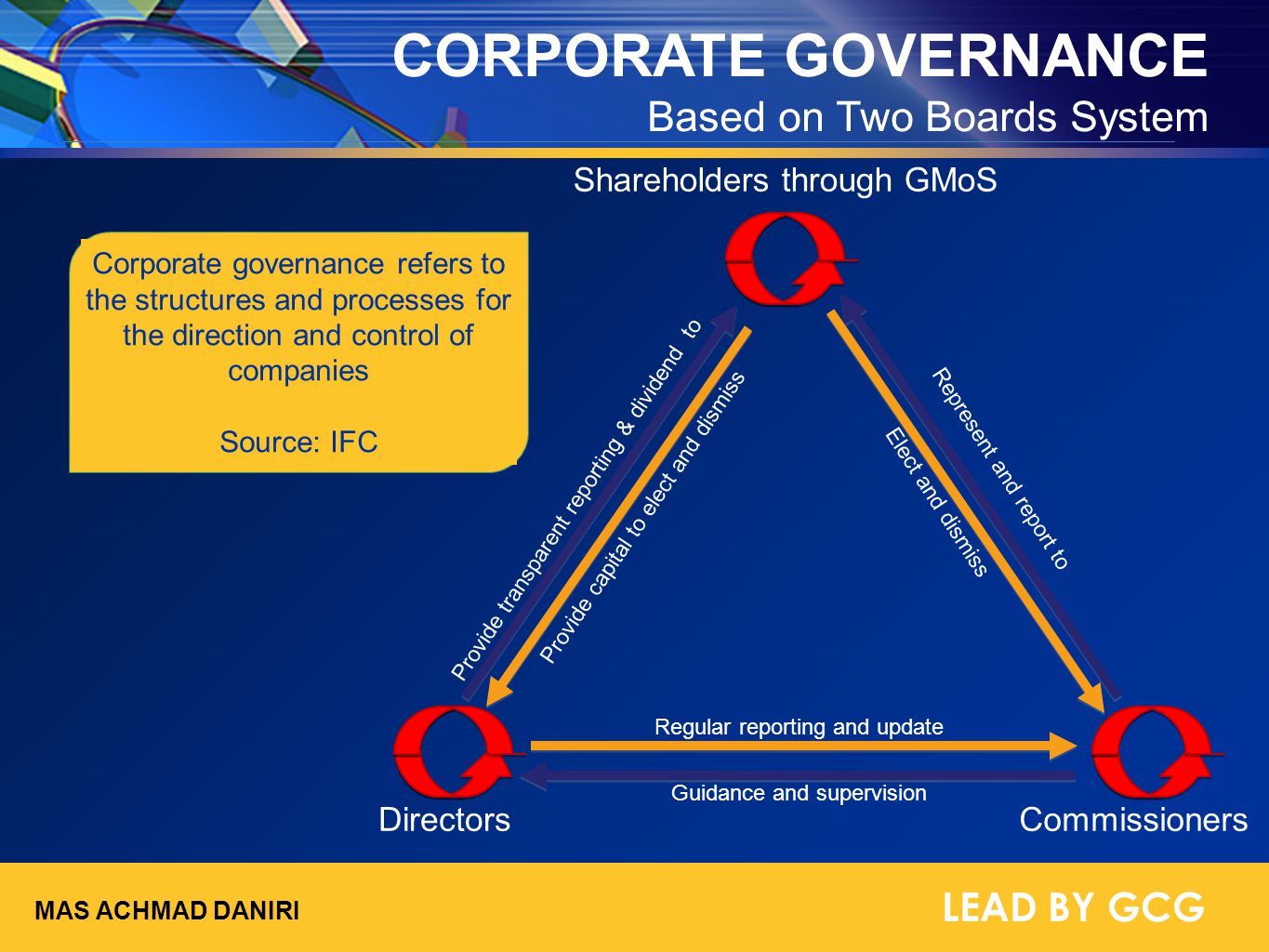 CORPORATE GOVERNANCE Based on Two Boards System LEAD BY GCG