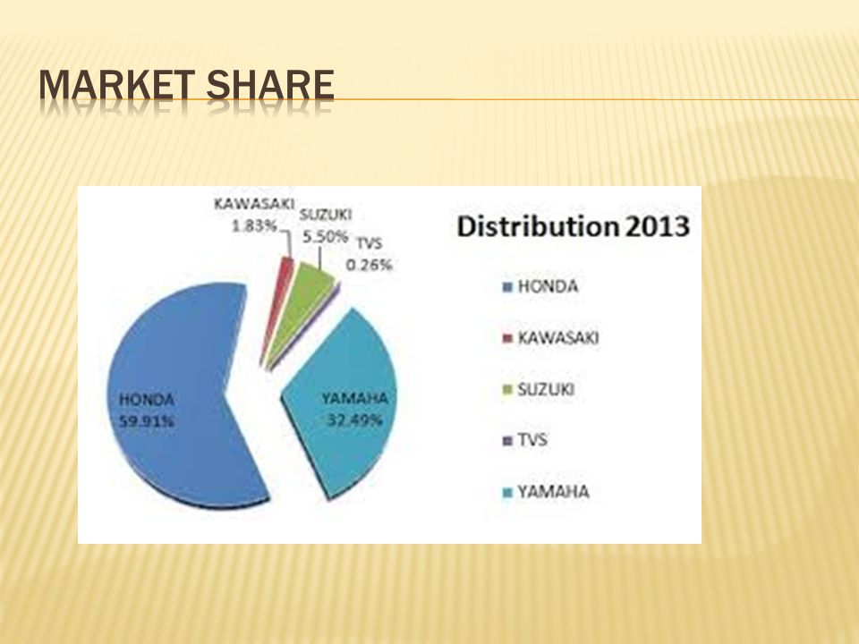 Market share