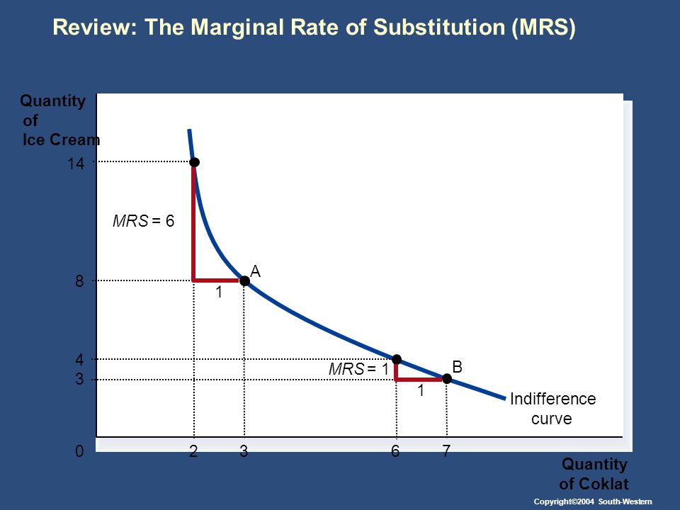 Review: The Marginal Rate of Substitution (MRS)