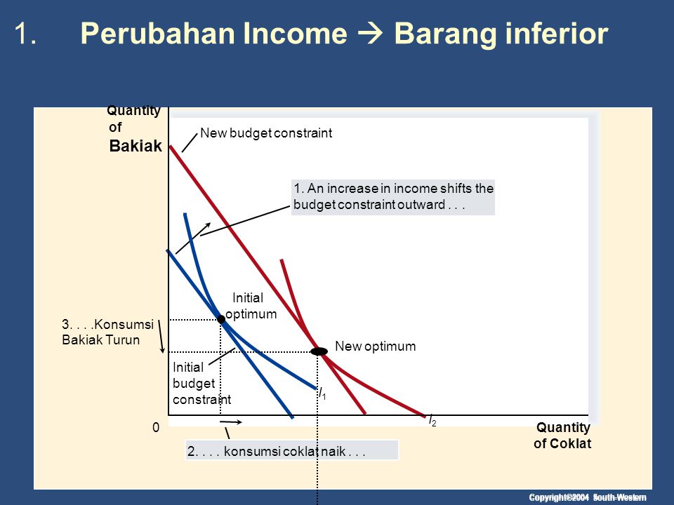 1. Perubahan Income  Barang inferior