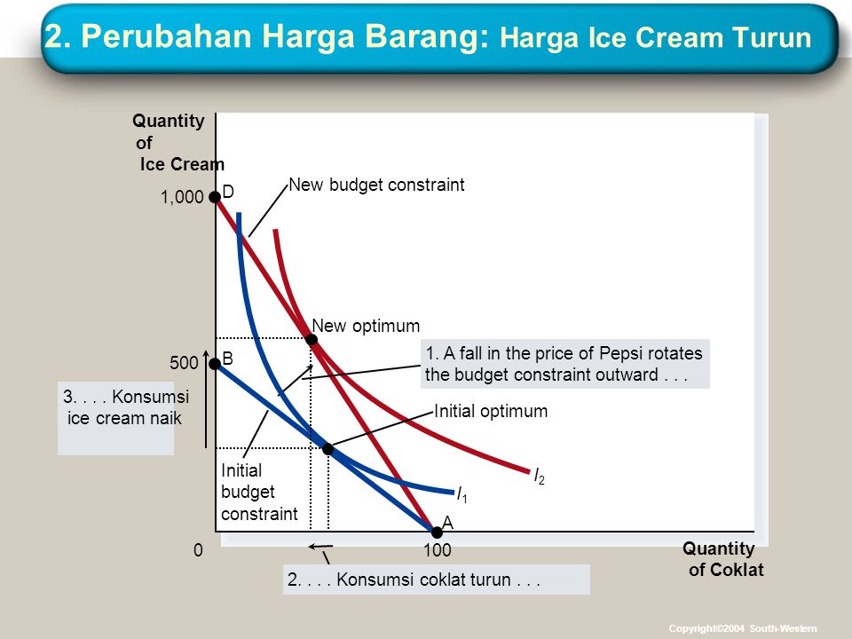2. Perubahan Harga Barang: Harga Ice Cream Turun