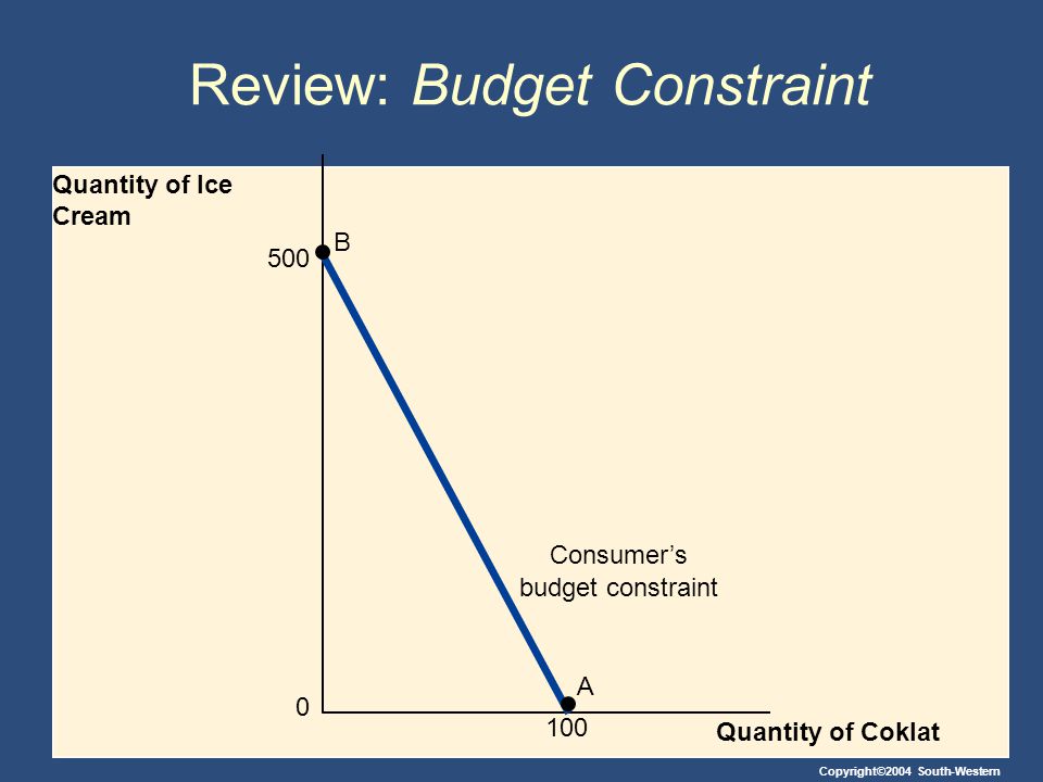 Review: Budget Constraint