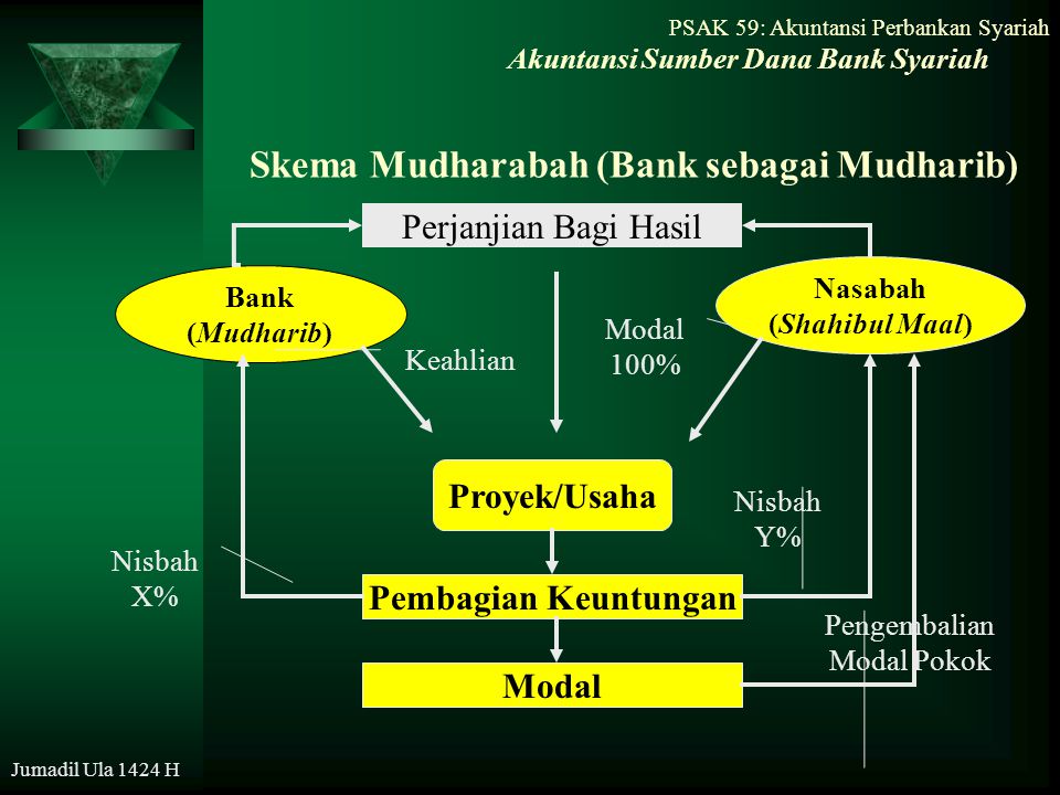 Skema Mudharabah (Bank sebagai Mudharib)
