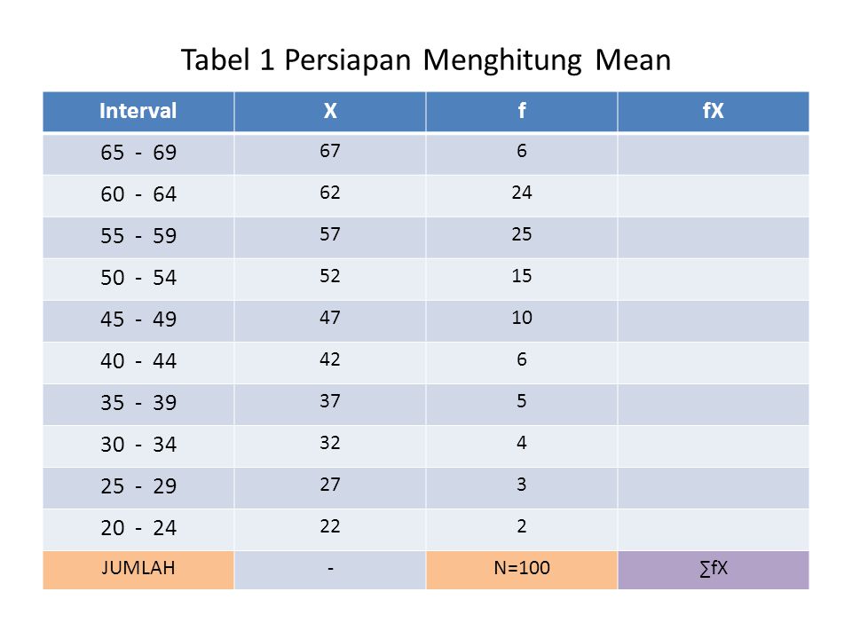 Tabel 1 Persiapan Menghitung Mean