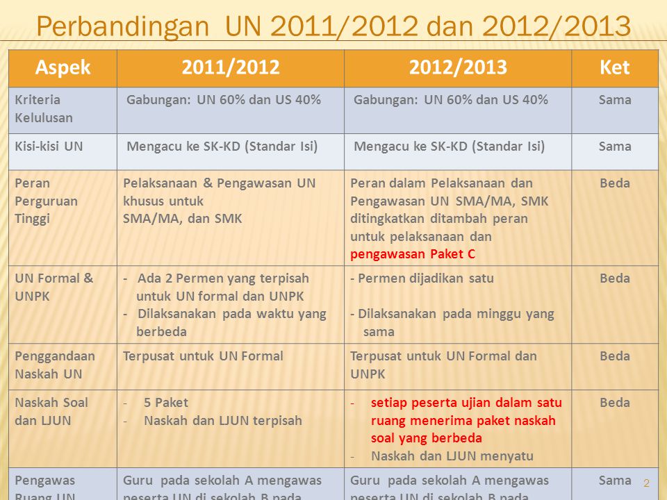 Perbandingan UN 2011/2012 dan 2012/2013 Aspek 2011/ /2013 Ket