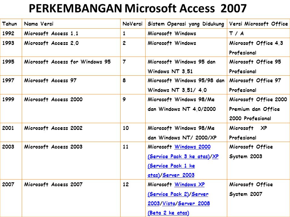 PERKEMBANGAN Microsoft Access 2007