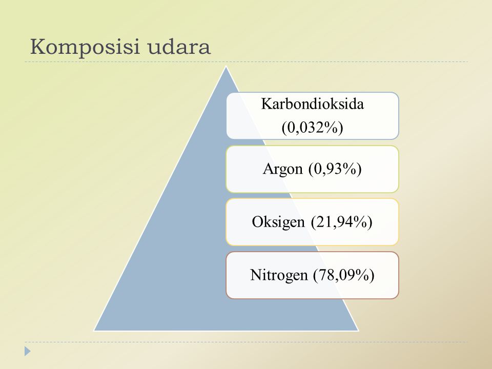Komposisi udara Karbondioksida (0,032%) Argon (0,93%) Oksigen (21,94%)