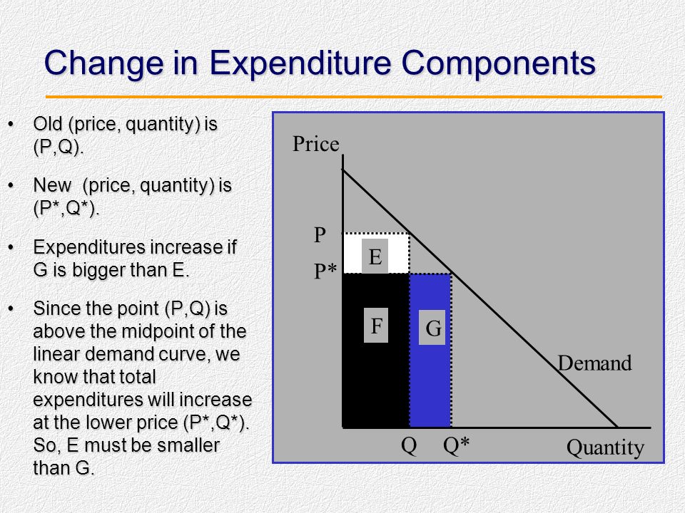 Change in Expenditure Components