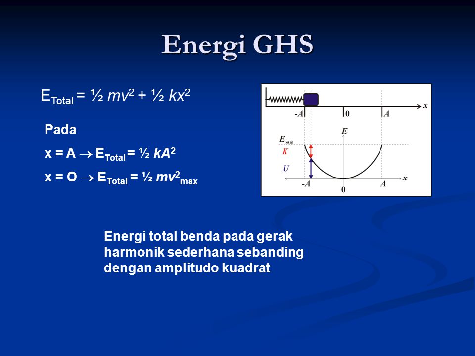Energi GHS ETotal = ½ mv2 + ½ kx2 Pada x = A  ETotal = ½ kA2
