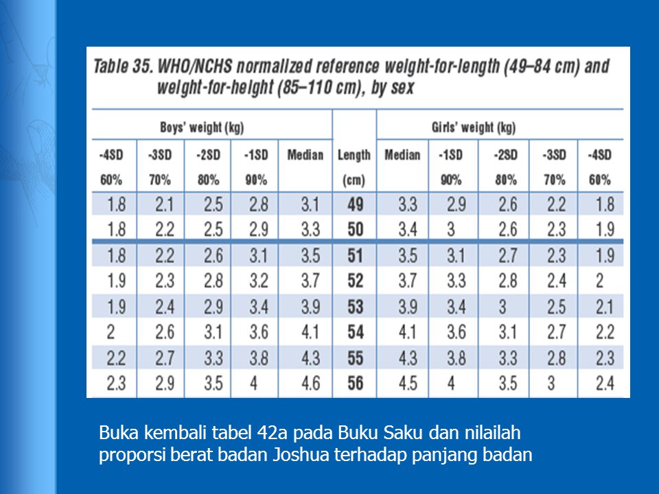 Buka kembali tabel 42a pada Buku Saku dan nilailah proporsi berat badan Joshua terhadap panjang badan