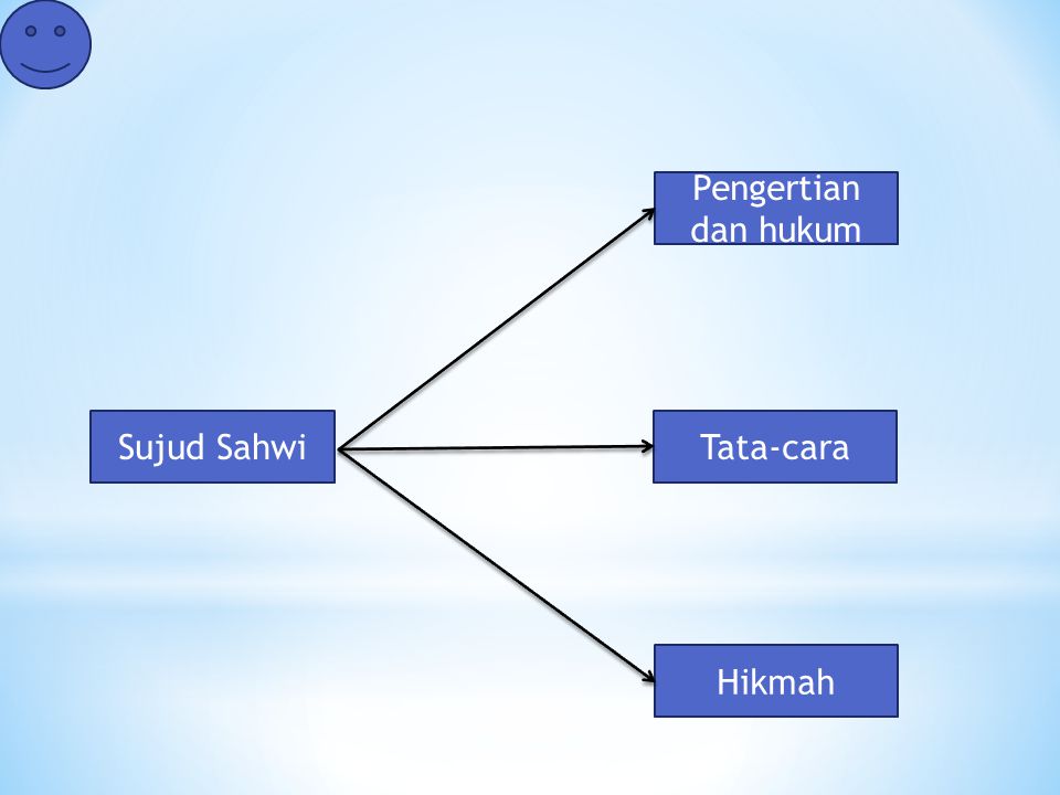 Pengertian dan hukum Sujud Sahwi Tata-cara Hikmah