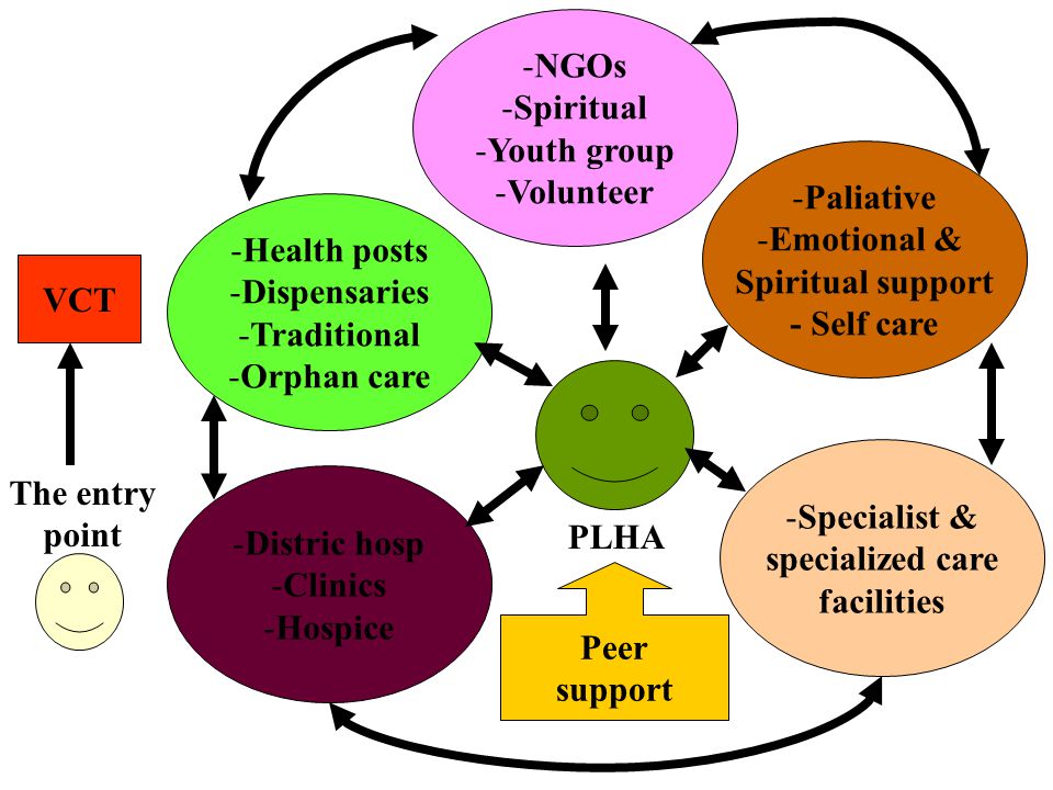 NGOs Spiritual. Youth group. Volunteer. Paliative. Emotional & Spiritual support. - Self care.