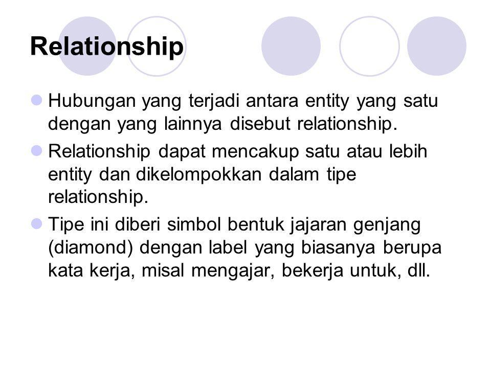 Relationship Hubungan yang terjadi antara entity yang satu dengan yang lainnya disebut relationship.
