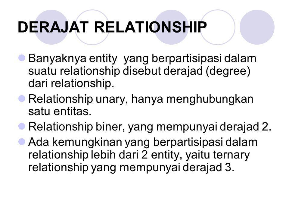 DERAJAT RELATIONSHIP Banyaknya entity yang berpartisipasi dalam suatu relationship disebut derajad (degree) dari relationship.