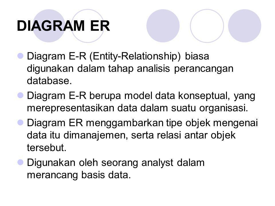 DIAGRAM ER Diagram E-R (Entity-Relationship) biasa digunakan dalam tahap analisis perancangan database.