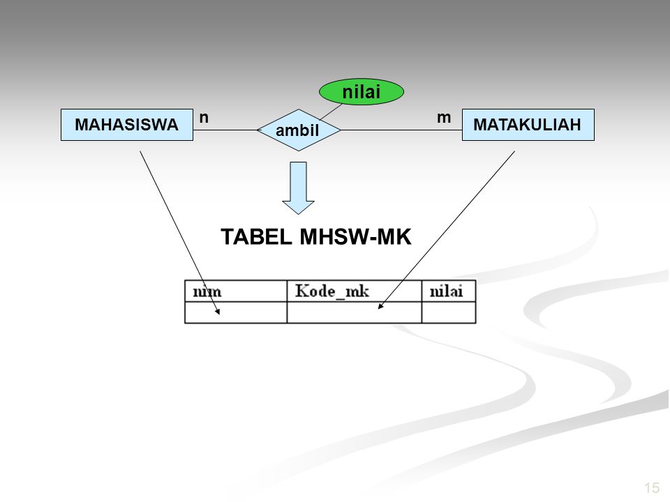 nilai n m MAHASISWA ambil MATAKULIAH TABEL MHSW-MK 15