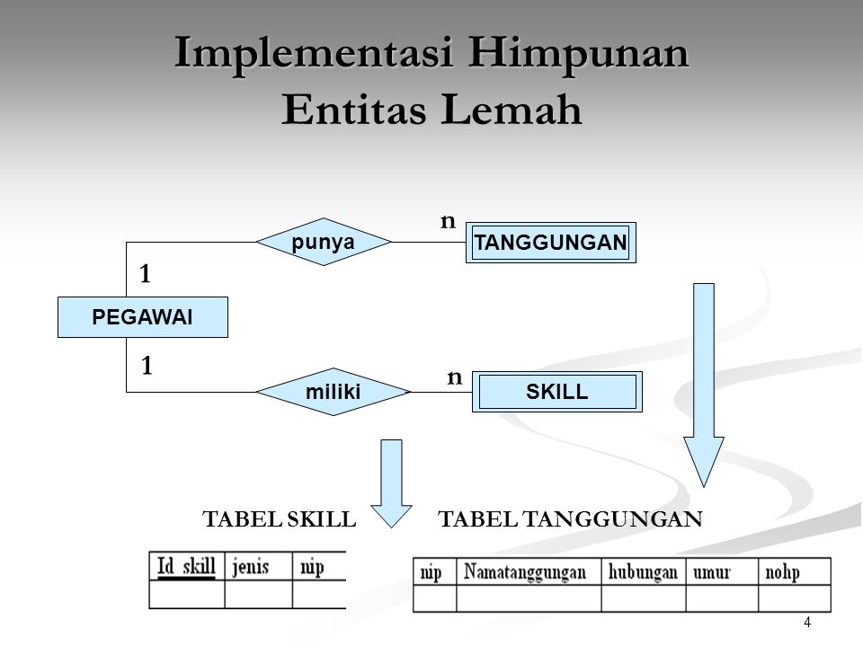Implementasi Himpunan Entitas Lemah