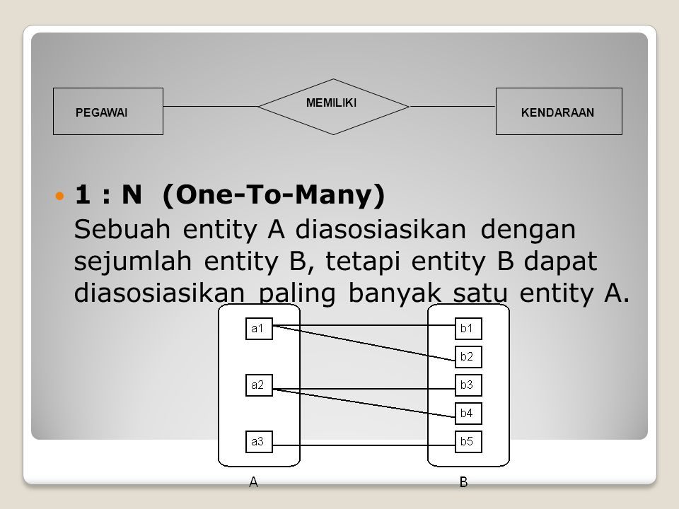 1 : N (One-To-Many) Sebuah entity A diasosiasikan dengan sejumlah entity B, tetapi entity B dapat diasosiasikan paling banyak satu entity A.