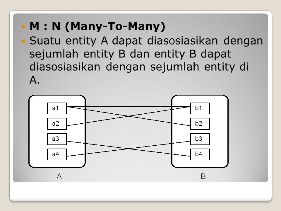 M : N (Many-To-Many) Suatu entity A dapat diasosiasikan dengan sejumlah entity B dan entity B dapat diasosiasikan dengan sejumlah entity di A.