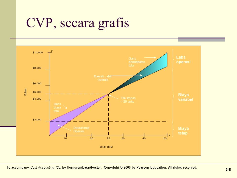 CVP, secara grafis Laba operasi Biaya variabel Biaya tetap