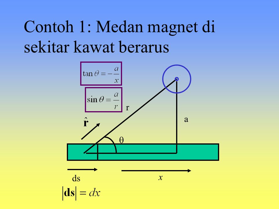 Contoh 1: Medan magnet di sekitar kawat berarus