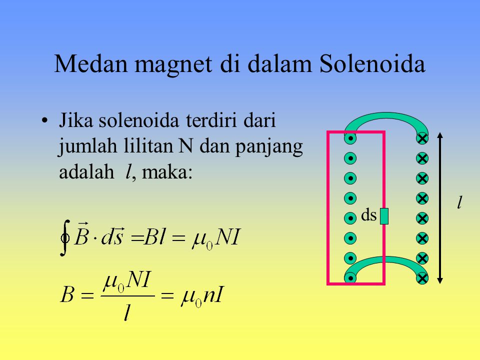 Medan magnet di dalam Solenoida