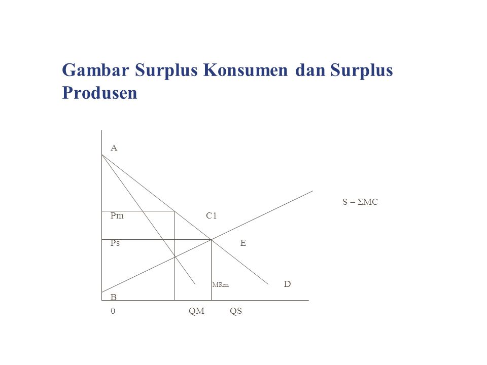 Gambar Surplus Konsumen dan Surplus Produsen