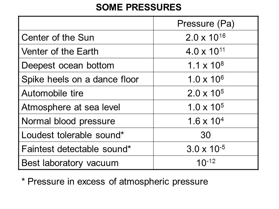 SOME PRESSURES Pressure (Pa) Center of the Sun. 2.0 x Venter of the Earth. 4.0 x Deepest ocean bottom.