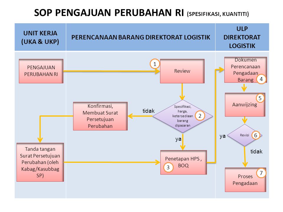 Sop Pengadaan Barang Dan Jasa - Berbagi Informasi