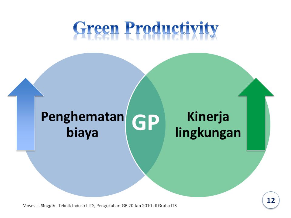 Green Productivity Penghematan biaya. Kinerja lingkungan.