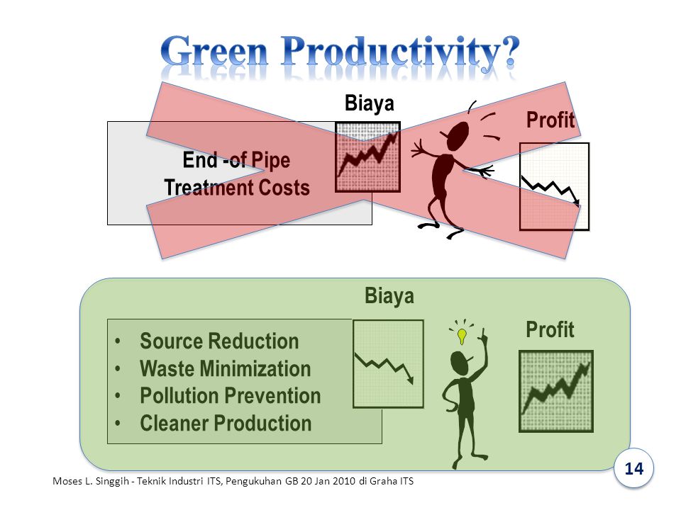 Green Productivity Biaya Profit End -of Pipe Treatment Costs Biaya