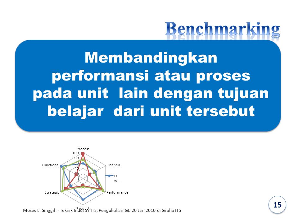 Benchmarking Membandingkan performansi atau proses pada unit lain dengan tujuan belajar dari unit tersebut