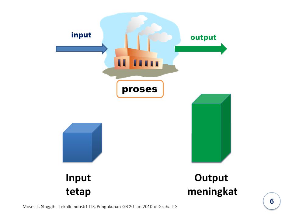 Input tetap Output meningkat proses 6 input output