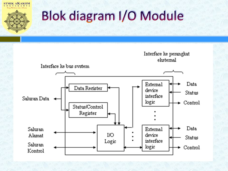 Blok diagram I/O Module