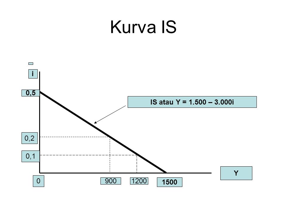 Kurva IS i 0,5 IS atau Y = – 3.000i 0,2 0,1 Y