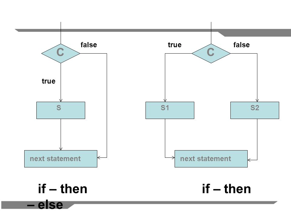if – then if – then – else C C false true false true S S1 S2