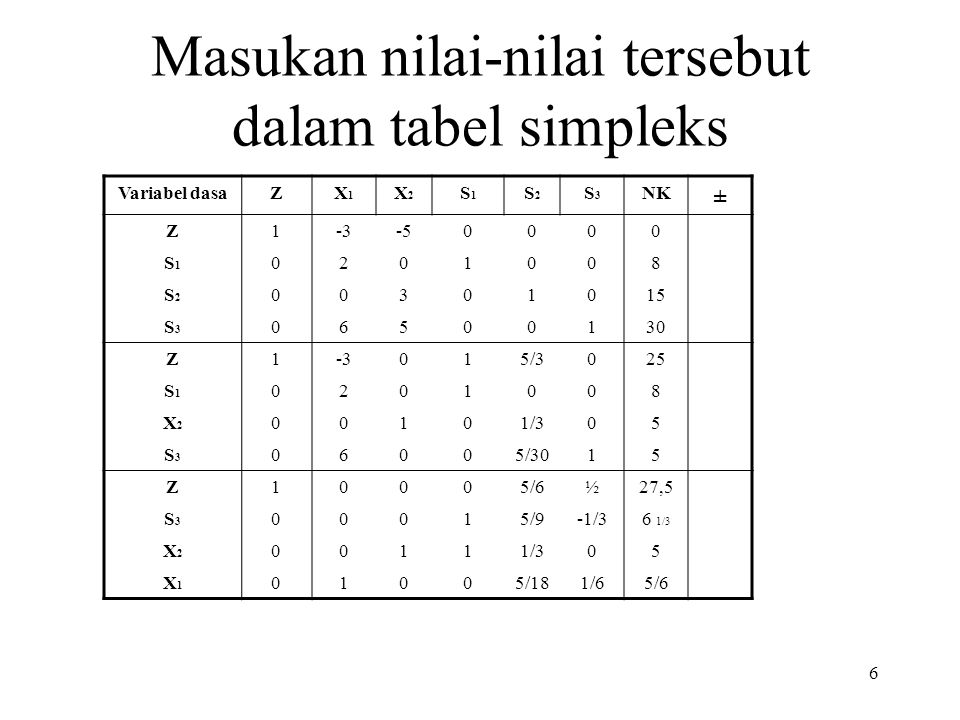 Masukan nilai-nilai tersebut dalam tabel simpleks