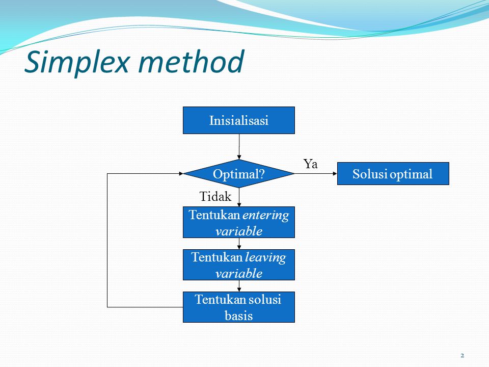 Simplex method Inisialisasi Ya Optimal Solusi optimal Tidak