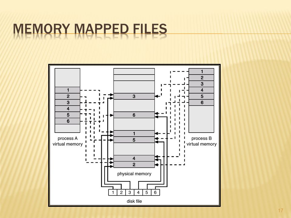Memory Mapped Files