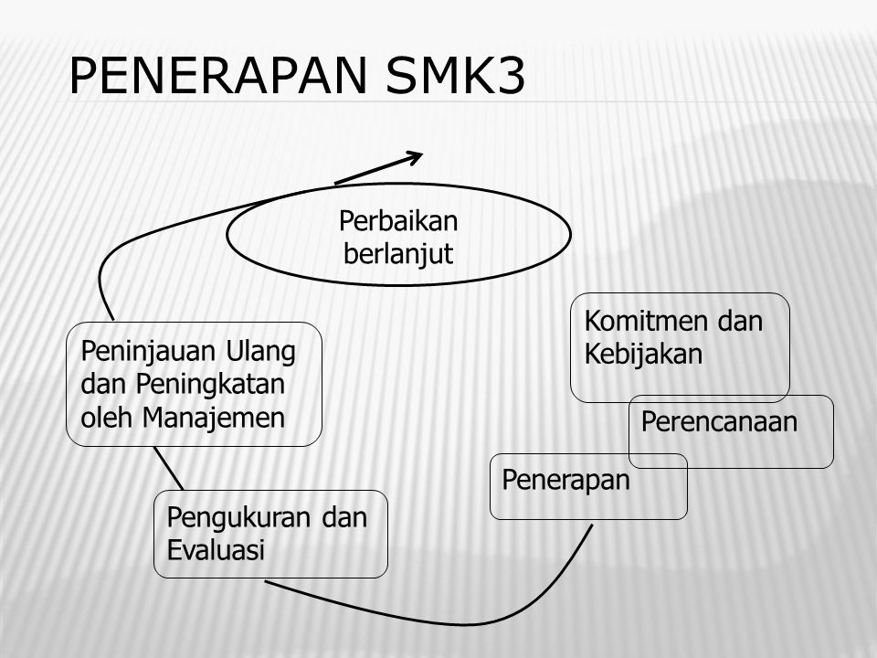 PENERAPAN SMK3 Perbaikan berlanjut Komitmen dan Kebijakan