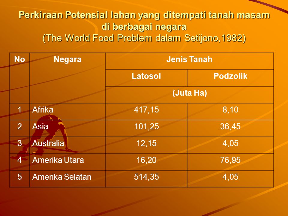 Perkiraan Potensial lahan yang ditempati tanah masam di berbagai negara (The World Food Problem dalam Setijono,1982)