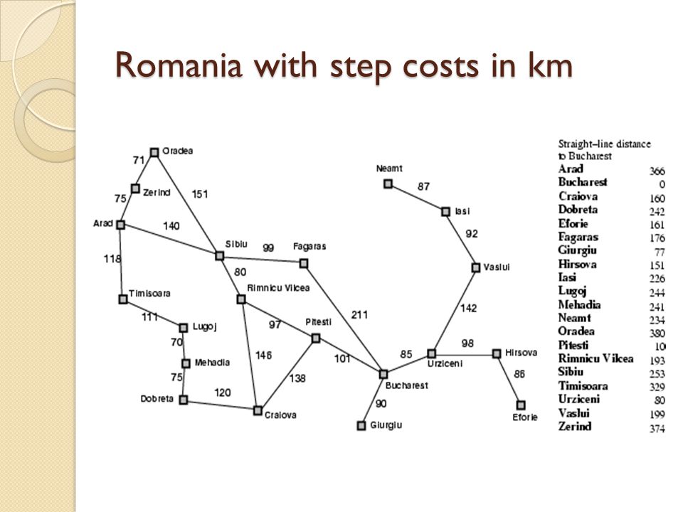Romania with step costs in km
