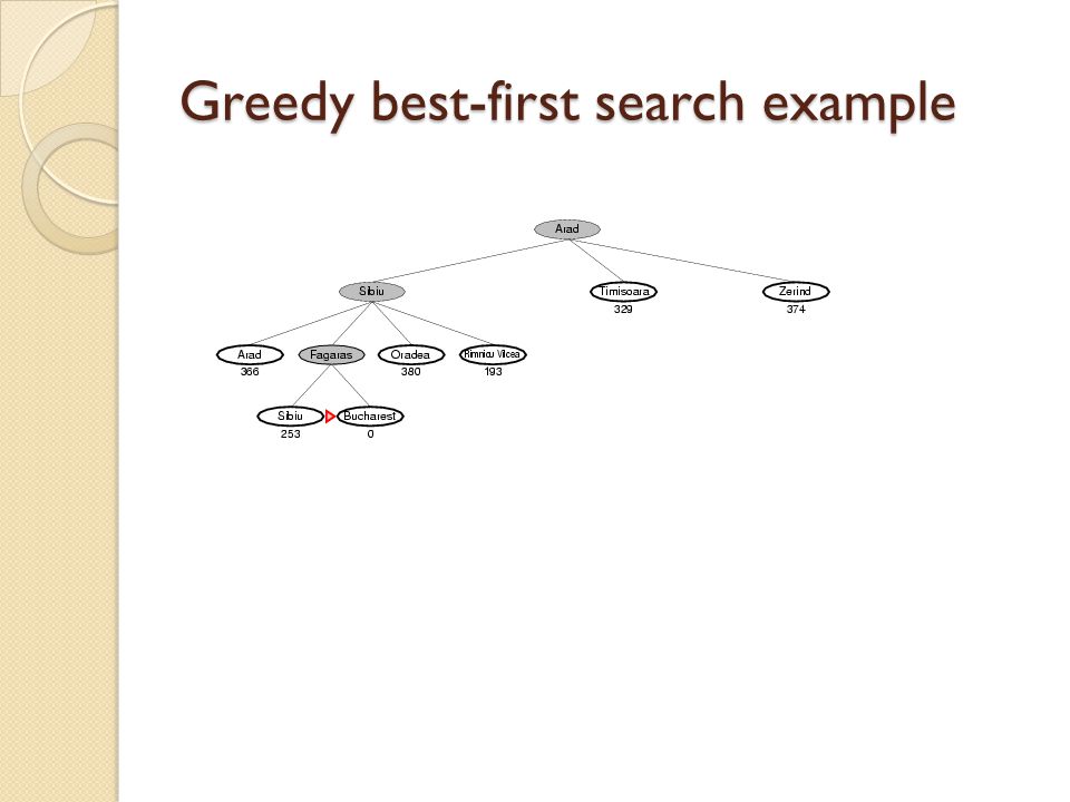 Greedy best-first search example
