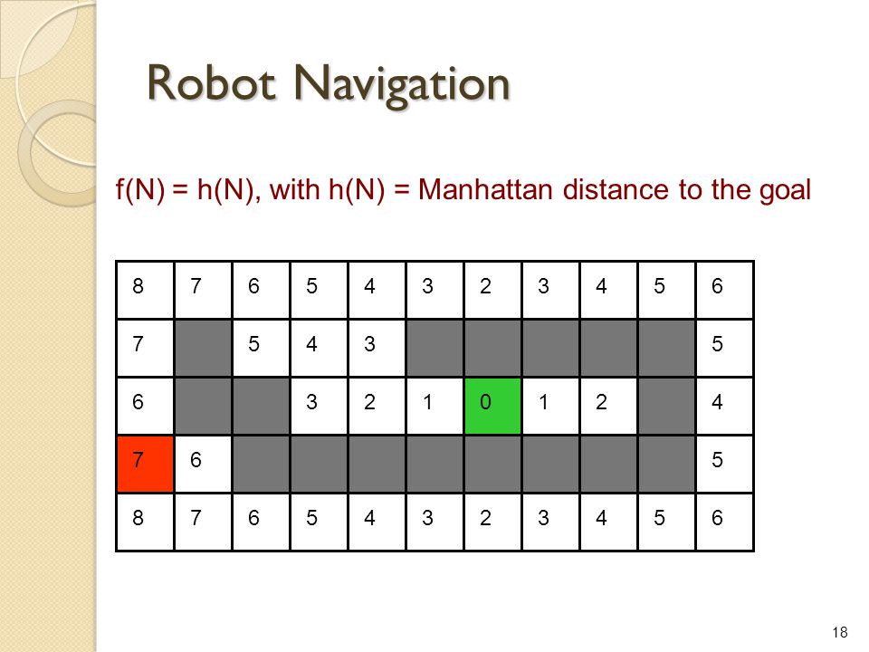 Robot Navigation f(N) = h(N), with h(N) = Manhattan distance to the goal