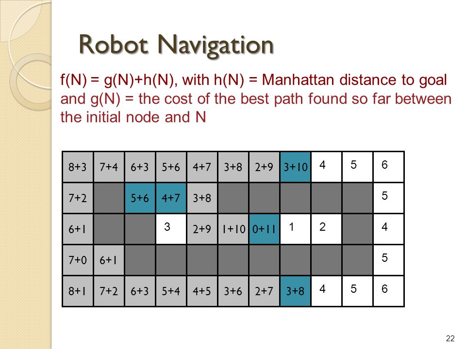 Robot Navigation f(N) = g(N)+h(N), with h(N) = Manhattan distance to goal.
